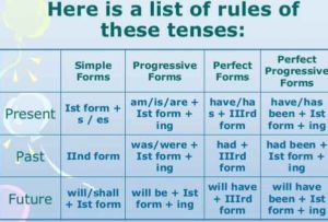 Past Present And Future Tense Chart