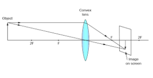 Dispersion and Refraction of light solutions